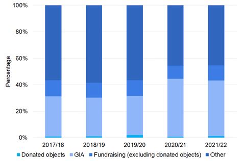 DCMS: spending over £500, July 2024 .